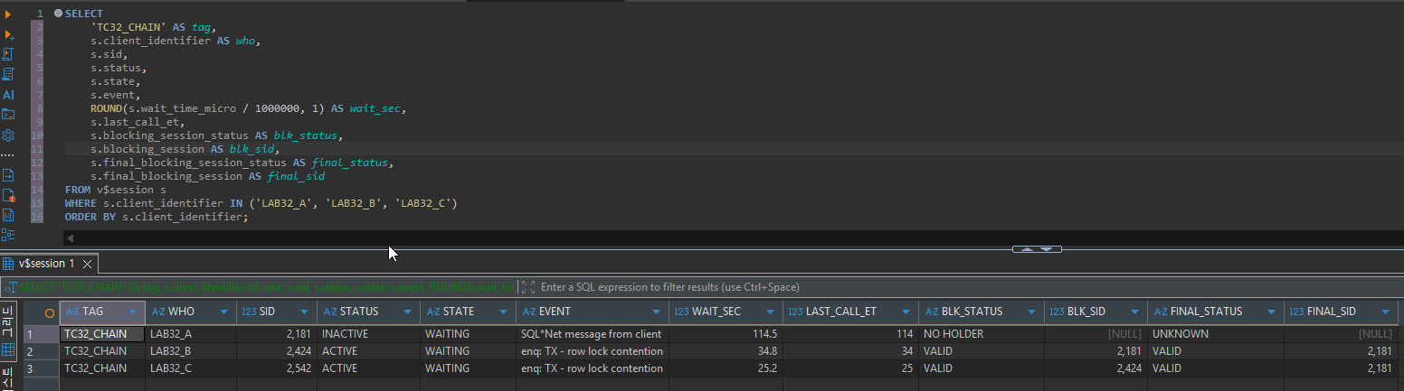 BLOCKING_SESSION만 보면 엉뚱한 세션을 정리합니다: Oracle 차단 체인에서 원인 세션 찾는 SQL 3 C의 BLK_SID는 2424, FINAL_SID는 2181로 서로 다르게 조회되고, A는 INACTIVE 상태로 SQL*Net message from client 이벤트에 머물러 있습니다.