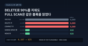 Oracle 테이블에서 DELETE 후에도 HWM 아래 블록이 남아 FULL SCAN이 같은 블록 수를 읽고, SHRINK와 MOVE 후 줄어드는 과정을 비교한 이미지