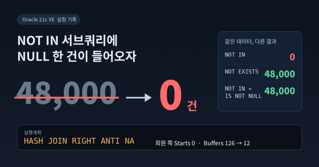 NOT IN 서브쿼리에 NULL 한 건이 들어오자 48,000건이 0건으로: ANTI NA 실행계획 추적 1 Oracle NOT IN 서브쿼리에 NULL이 섞이면서 발송 대상 결과가 0건으로 바뀌는 과정을 실행계획과 함께 비교한 이미지