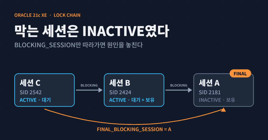 BLOCKING_SESSION만 보면 엉뚱한 세션을 정리합니다: Oracle 차단 체인에서 원인 세션 찾는 SQL 1 세 세션이 한 줄로 막힌 Oracle 차단 체인에서 최종 차단 세션을 찾아가는 과정을 표현한 이미지입니다.