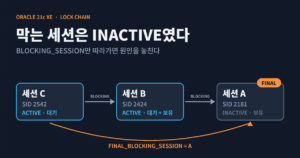 세 세션이 한 줄로 막힌 Oracle 차단 체인에서 최종 차단 세션을 찾아가는 과정을 표현한 이미지입니다.