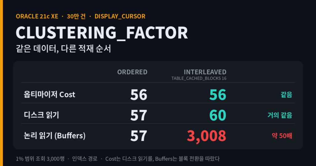 같은 데이터, 다른 적재 순서: 클러스터링 팩터가 Cost와 Buffers를 각각 어떻게 바꿨나 1 적재 순서만 다른 두 테이블이 같은 Cost 56에서 논리 읽기는 57과 3,008로 갈리는 모습을 비교한 대표 이미지입니다.