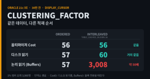 적재 순서만 다른 두 테이블이 같은 Cost 56에서 논리 읽기는 57과 3,008로 갈리는 모습을 비교한 대표 이미지입니다.