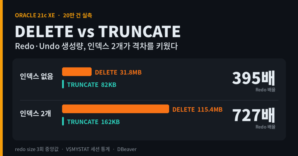 전체 DELETE와 TRUNCATE의 Redo·Undo 실측: 395배 차이가 인덱스 2개에 727배가 된 이유 1 같은 20만 건 테이블을 DELETE와 TRUNCATE로 비웠을 때 생성된 Redo와 Undo 양을 비교한 Oracle 실험 대표 이미지입니다.