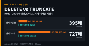 같은 20만 건 테이블을 DELETE와 TRUNCATE로 비웠을 때 생성된 Redo와 Undo 양을 비교한 Oracle 실험 대표 이미지입니다.