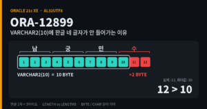 VARCHAR2(10) 컬럼에 한글 네 글자 12바이트가 들어가지 못하고 2바이트가 넘치는 모습을 나타낸 대표 이미지입니다.