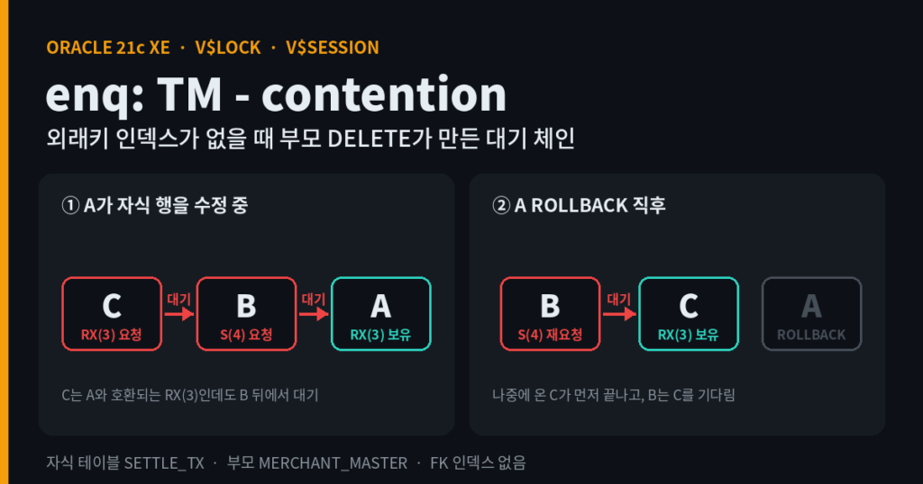 외래키 인덱스가 없을 때 부모 DELETE 한 건이 만든 대기 체인: V$LOCK으로 본 TM 락 모드 1 A, B, C 세 세션이 자식 테이블의 TM 락을 두고 서로 기다리는 관계를 화살표로 나타낸 대표 이미지입니다.