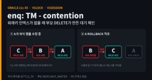 A, B, C 세 세션이 자식 테이블의 TM 락을 두고 서로 기다리는 관계를 화살표로 나타낸 대표 이미지입니다.