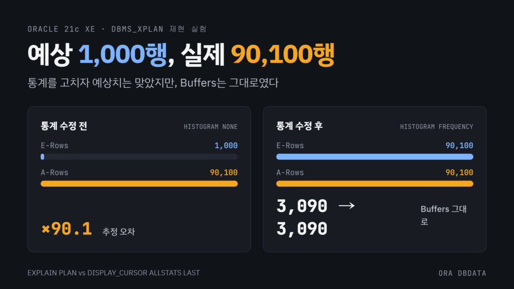 Oracle 통계를 고치자 예상 행 수는 맞았는데 Buffers는 그대로였던 이유 이미지