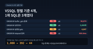 AWR 없이 V$SQL로 Top SQL 찾기: 기준마다 1위가 달랐고 리터럴 SQL은 기록에서 사라졌습니다 7 V$SQL을 네 가지 기준으로 정렬했을 때 1위 SQL이 TQ2, TQ1, TQ3로 달라지고 리터럴 커서가 1,000개에서 44개로 줄어든 실험 요약 이미지