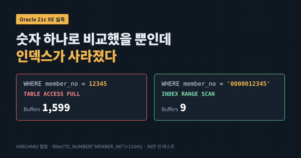 VARCHAR2 컬럼을 숫자로 비교하면 인덱스가 사라지는 이유: Oracle 21c XE 실행계획 검증 1 VARCHAR2 컬럼을 숫자 12345로 비교하면 TABLE ACCESS FULL로 Buffers 1,599, 문자 ‘0000012345’로 비교하면 INDEX RANGE SCAN으로 Buffers 9인 실행 결과 비교 이미지